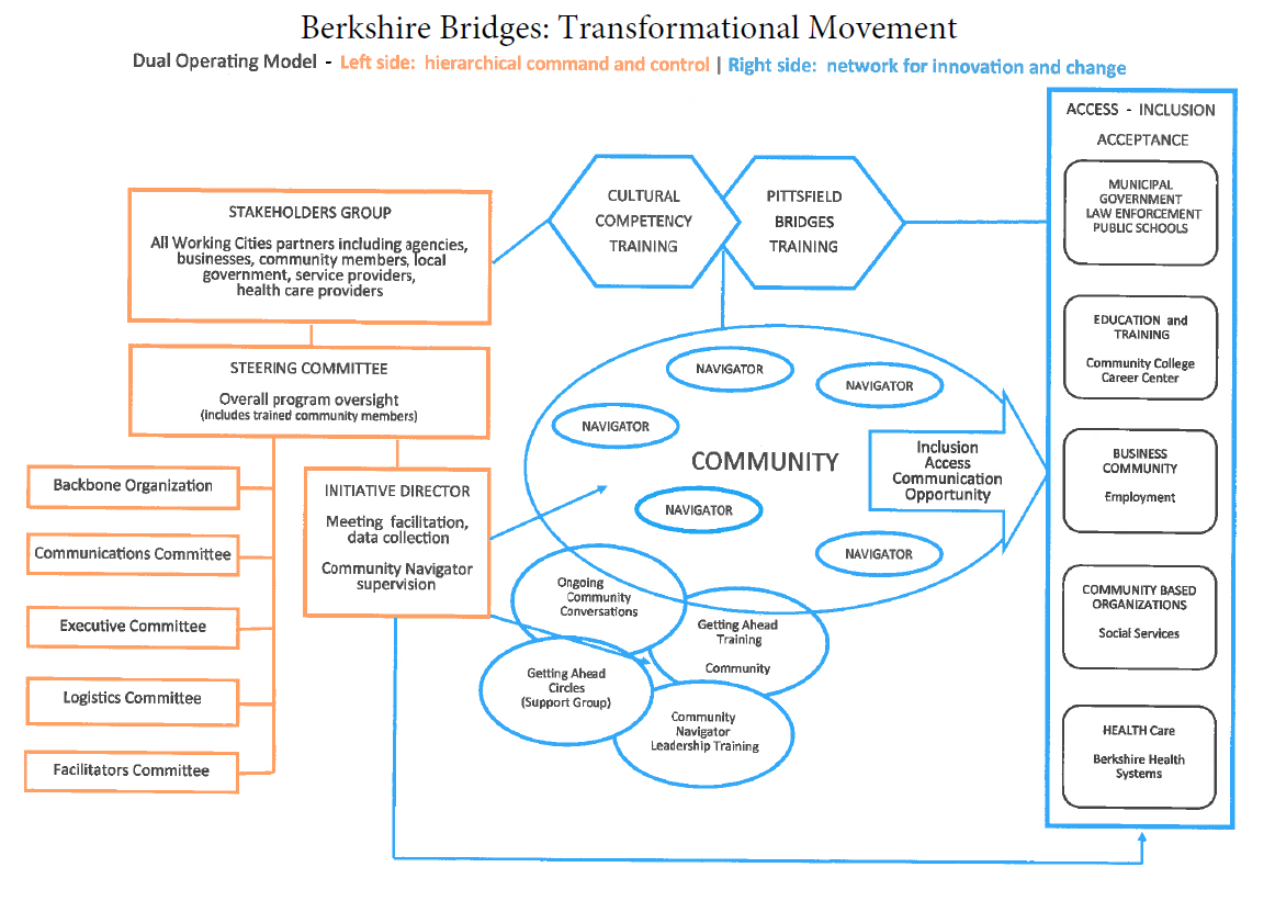 Berkshire Bridges Operating Model