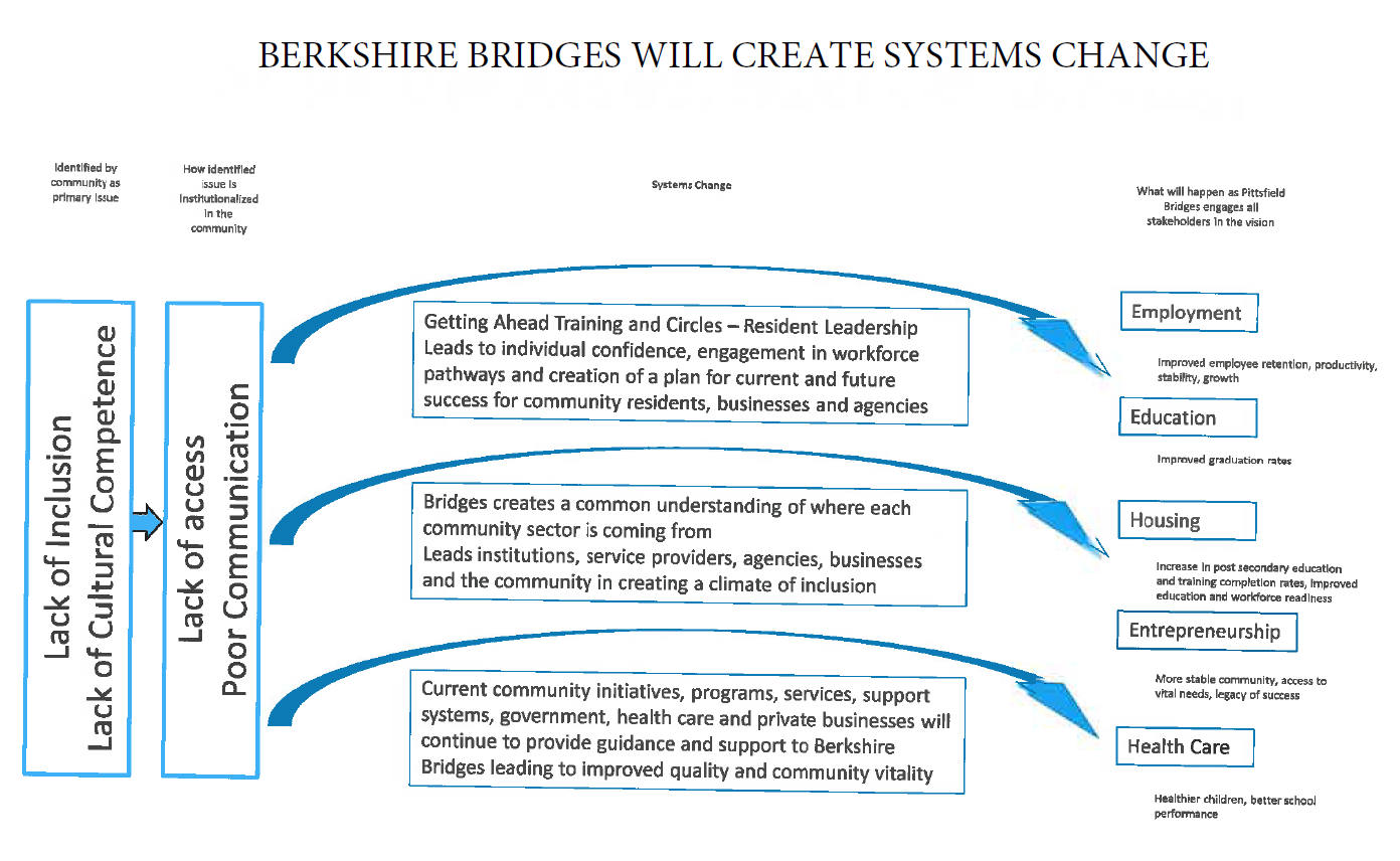 Berkshire Bridges Systems Change